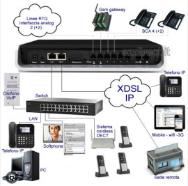 Tutti i nostri impianti telefonici in Cloud
